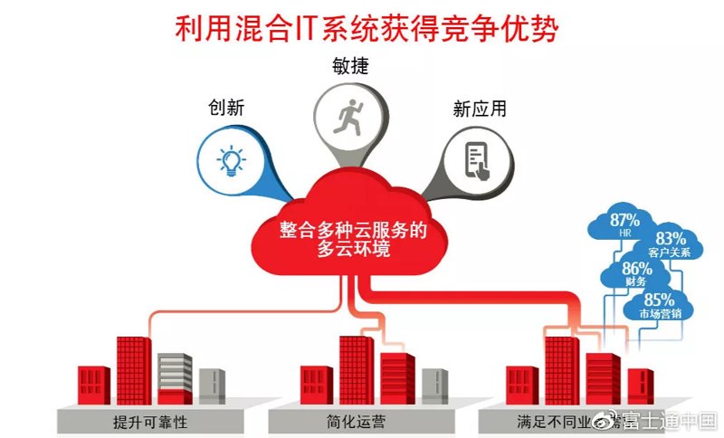IT系统集成