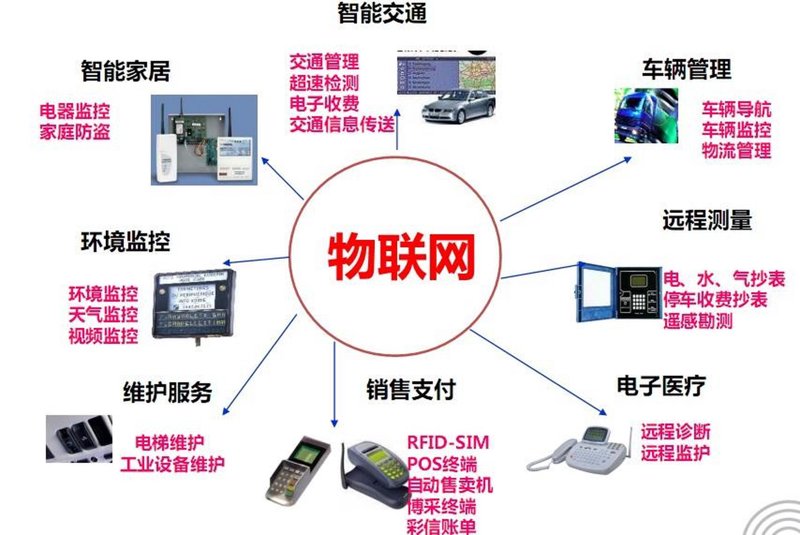 物联网技术应用